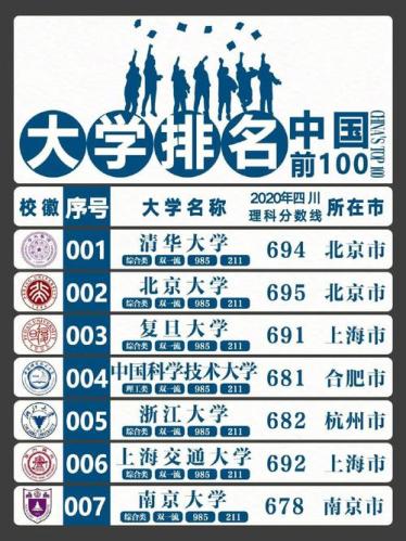 全国985大学排名一览表(全国985高校最新大学排名TOP榜单出炉)