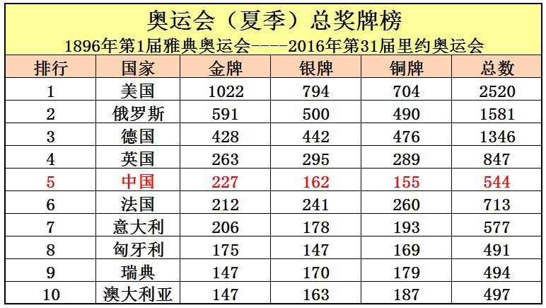 雅典奥运会中国金牌数(中国在雅典奥运会上取得了多少枚金牌？)