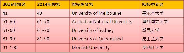 澳洲国立大学世界排名(澳洲国立大学在世界大学排名中跻身前20名)