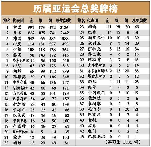 仁川亚运会奖牌榜(仁川亚运会奖牌排行榜公布，中国居首)