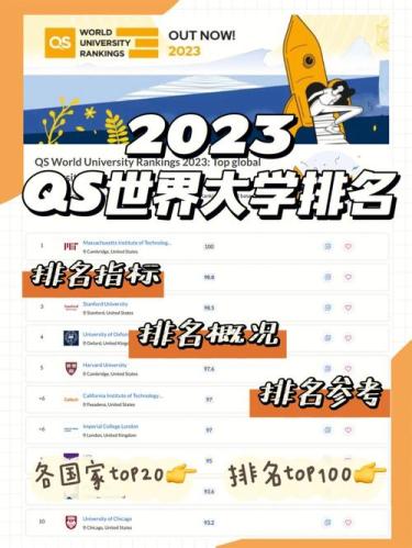 2023世界大学qs排行榜(2023 QS世界大学排名公布，谁能登顶？)