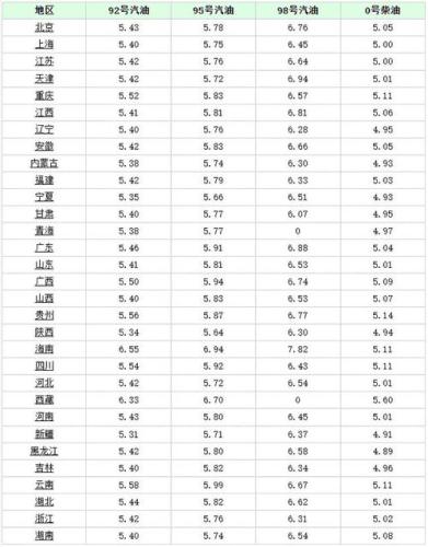 今日油价92号汽油价格调整最新消息(92号汽油今日价格调整，涨0.05元升)