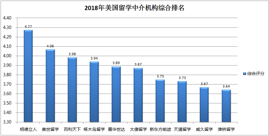 出国留学中介前10名(出国留学推荐10家留学中介排行榜)