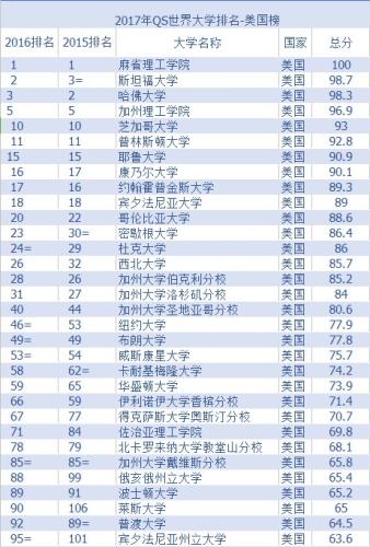 美国前十名大学(排名前十的美国大学介绍)