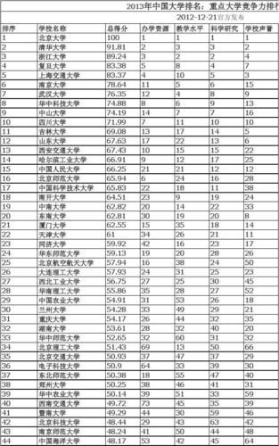 中国所有大学排名表(最新中国大学排名，这些大学名列前茅！)