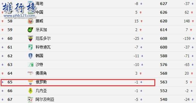 俄罗斯足球世界排名第几位(俄罗斯足球世界排名第几？)