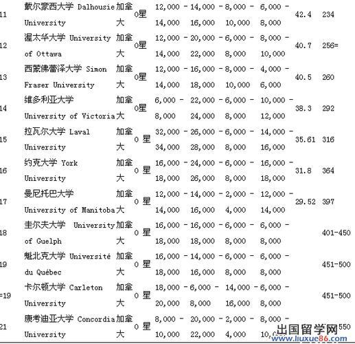 加拿大硕士留学一年费用(加拿大硕士留学一年费用大约需要多少钱？)