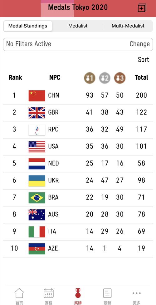 东京残奥运会奖牌榜(残奥会：中国奖牌多达251枚位居榜首)