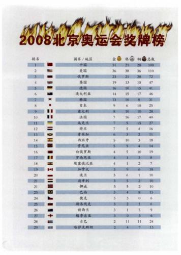 2008奥运会金牌榜(2008年奥运会最终金牌榜排名！)