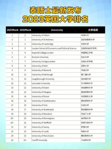 英国的大学排名(英国大学排名出炉：哪些大学排名最好？)