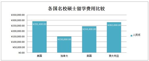 出国留学申请费用(出国留学申请所需费用一览)