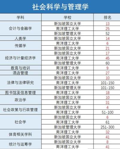 新加坡理工大学排名(新加坡理工大学在2021 QS亚洲大学排名中名列前茅)