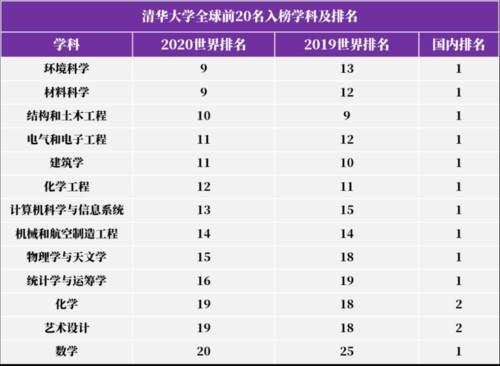 中国排名前十的大学(中国排名前十高校排名公布，清华大学名列榜首)