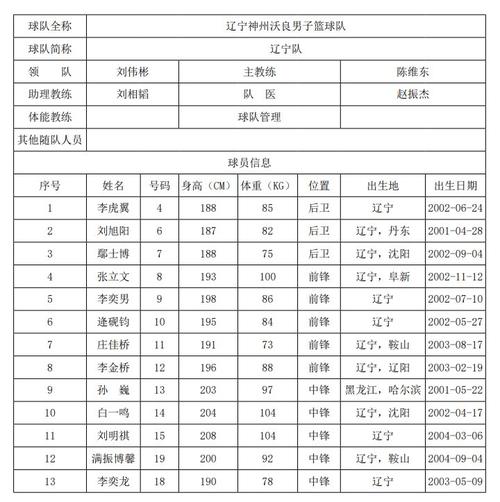 辽宁队队员名单(辽宁男篮公布2021-2022赛季球员名单)