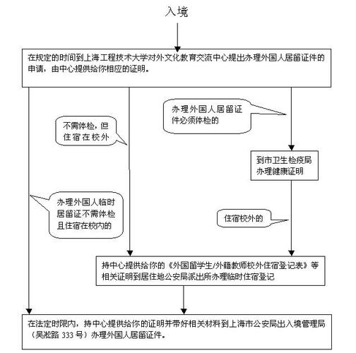 大一出国留学流程(大学一年级的留学流程详解)