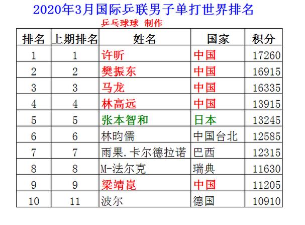 乒乓球世界排名男子(男子乒乓球世界排名公布)