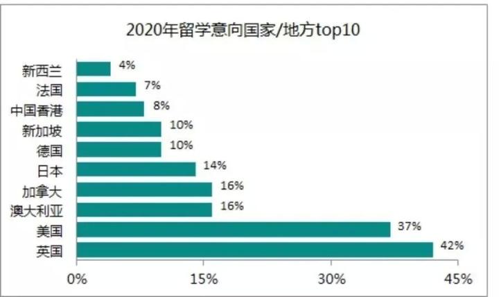 中国留学生留学国家排名(排名最高！2021年中国留学生留学首选国家排行榜出炉)