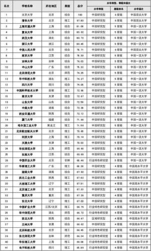 985大学全部排名(全国985高校排名最新出炉，你猜哪所大学登顶？)