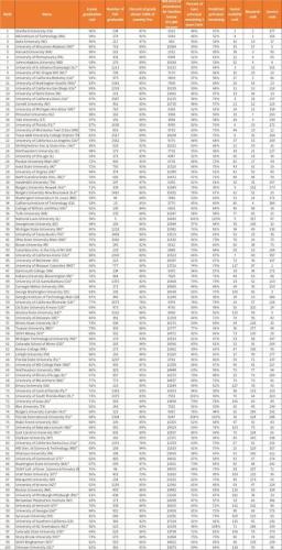 美国研究生大学排行榜(2021年美国最佳研究生院校排名发布)