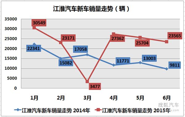 江淮汽车1月销量同比下降(江淮汽车1月销量同比降低)