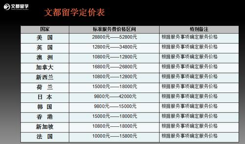 出国留学机构收费多少(出国留学机构收费标准，你知道吗？)