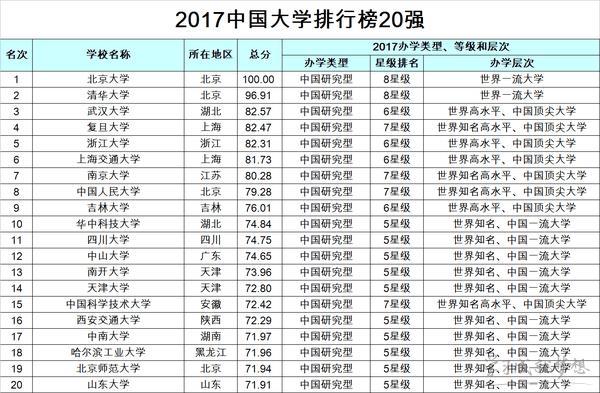 中国大学排名最新排名表(中国大学排名发布，清华大学稳居榜首)