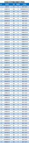 台湾大学排名(台湾大学综合排名：2021年台湾大学排行榜Top10)