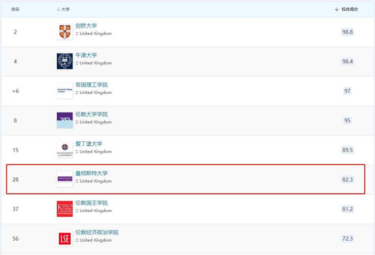 曼彻斯特大学qs排名(曼彻斯特大学荣登QS排名榜首)