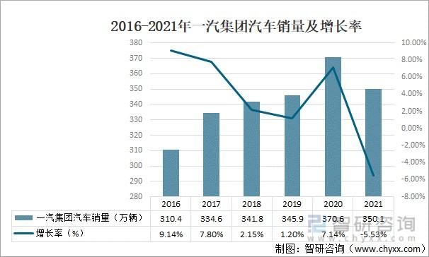 中原汽车(原标题：原汽车销量创新高，营收同比增长10%重写后标题：原汽车销量创新高，营收增长10%)