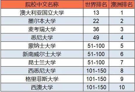 澳洲的大学排行榜(澳洲大学排名发布：哪些大学名列前茅？)