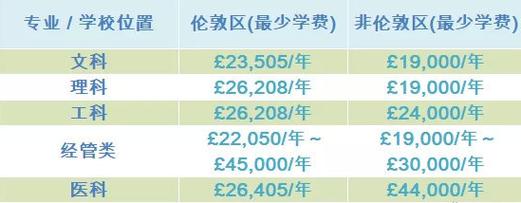 英国留学一年费用是多少钱(英国留学一年的费用是多少？)