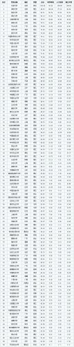 中国大学排名排行榜(新闻发布！中国大学排行榜揭晓，这是前30名)