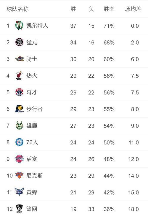 nba赛季排名(NBA球队最新赛季排名出炉)