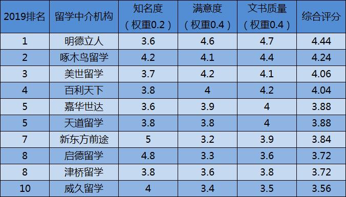 出国留学中介机构排名哪家口碑(出国留学中介机构口碑排名：哪家最靠谱？【2021】)