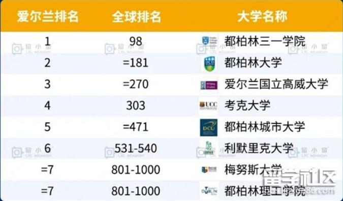 爱尔兰大学排名(2021年QS世界大学排名：爱尔兰大学TOP 10)