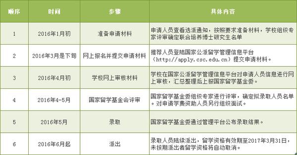 公派出国留学条件有哪些(国家公派出国留学的申请条件及要求)