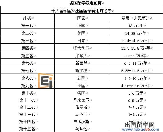 留学费用排行榜(全球留学费用前十高的国家及学校排行)