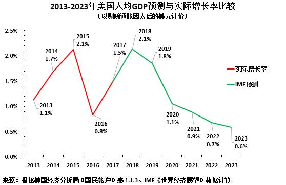 美国gdp总量(美国国内生产总值增长速度放缓，但仍居全球之首)