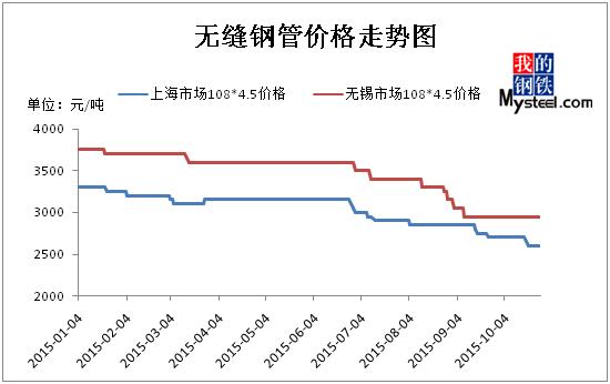 管螺纹(螺纹管价格走势分析)