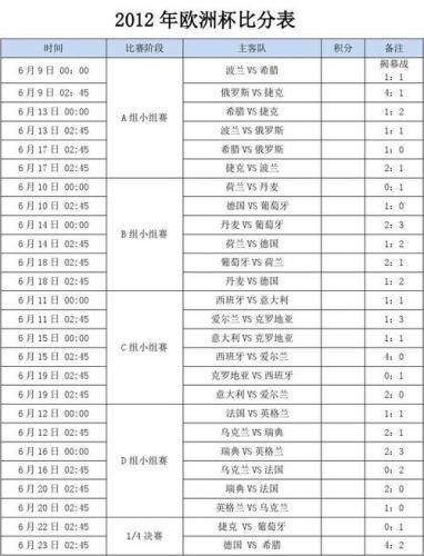 2012欧洲杯赛程(重磅推荐：2012年欧洲杯比赛时间表)