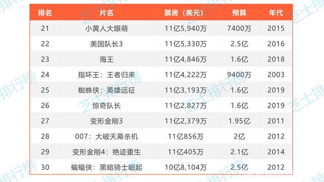 美国大片排行榜(最畅销电影榜单：美国票房巨制推荐排名前十！)