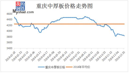 重庆木材市场(重庆木材市场供需情况：价格承压，销量不及预期)