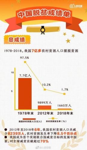 8年来我国有多少人口实现脱贫(8年，多少中国人摆脱了贫困？)