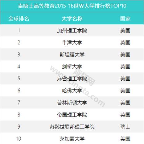 全世界最好的大学排名(全球顶尖大学排名曝光！)