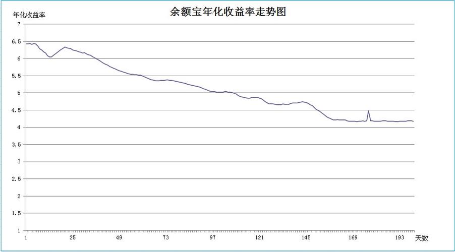 余额宝收益走势图(余额宝收益率变化趋势图)