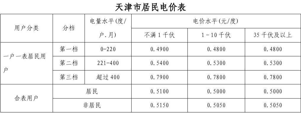 天津阶梯电价(天津出台阶梯电价，居民用电有望降费)