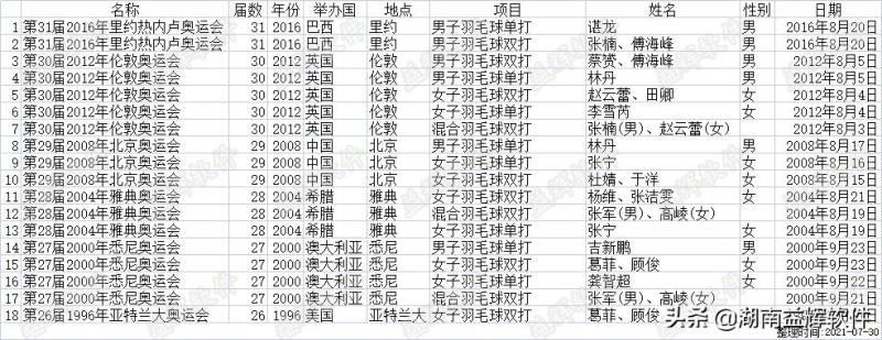 历届羽毛球奥运冠军(羽毛球奥运历届冠军芳名录)