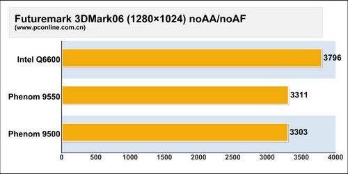 amd9550(AMD 9550：强效处理器的性能与评价)