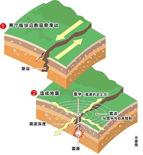 为什么会发生地震？(地震为何发生？——地震成因解析)