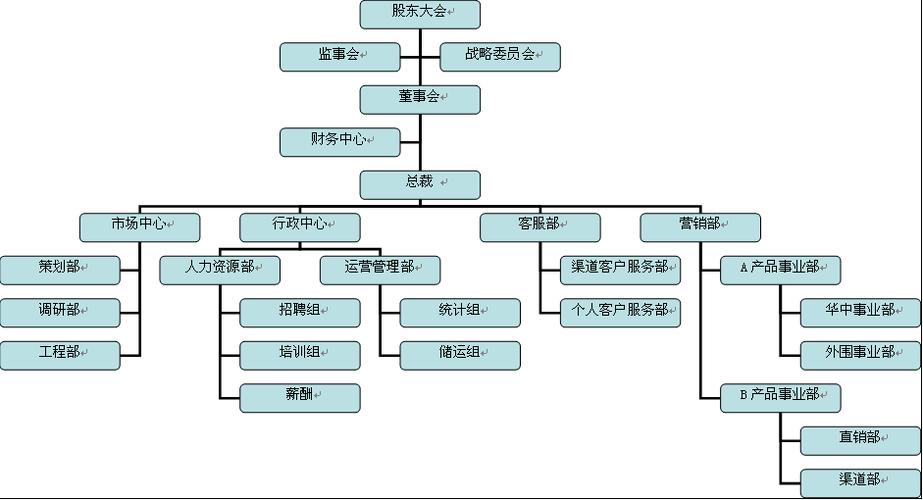 公司内部结构(重构公司内部架构：改进组织与流程管理)